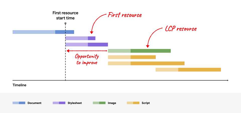 Eliminate resource load delay