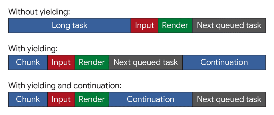 When you use scheduler.yield(), the continuation picks up where it left off before moving on to other tasks.