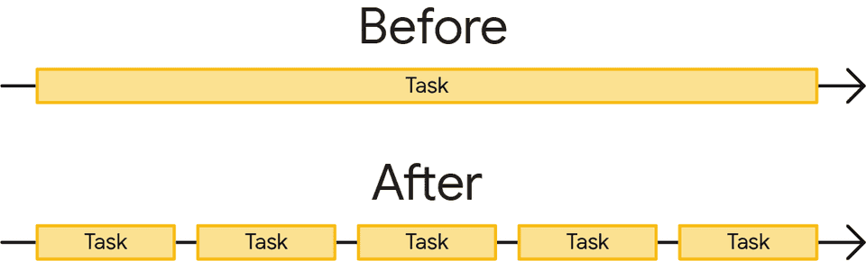 A visualization of a single long task versus that same task broken up into five shorter tasks.