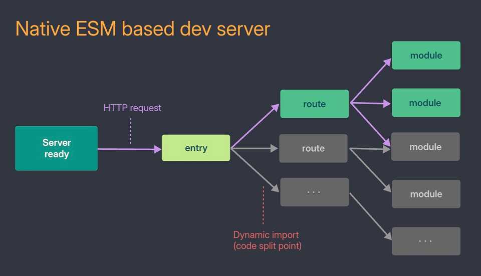 Native ESM based dev server: the server is ready first and only the modules the page requests get loaded, diagram from the Why Vite guide